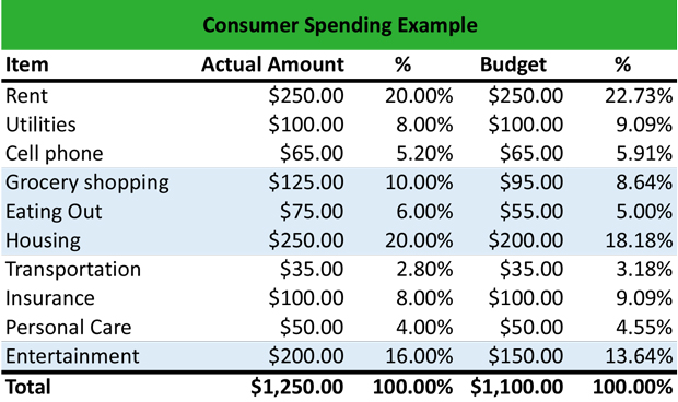  What Is Consumer Spending Definition Meaning Example