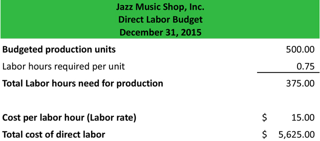 Manufacturing Budget Definition Meaning Example