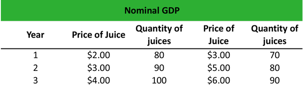 How To Calculate Nominal Gdp Using Real Gdp Haiper