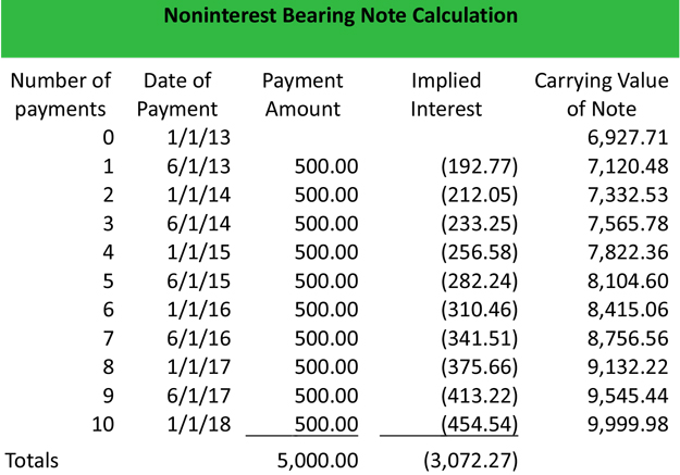 Noninterest Bearing Note Definition Meaning Example