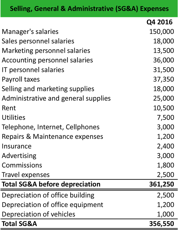 What Is Selling General Administrative Expense SG A Definition 