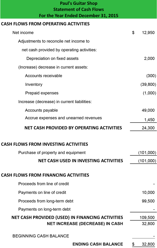 Statement Of Cash Flows InDirect Method Format Example Preparation