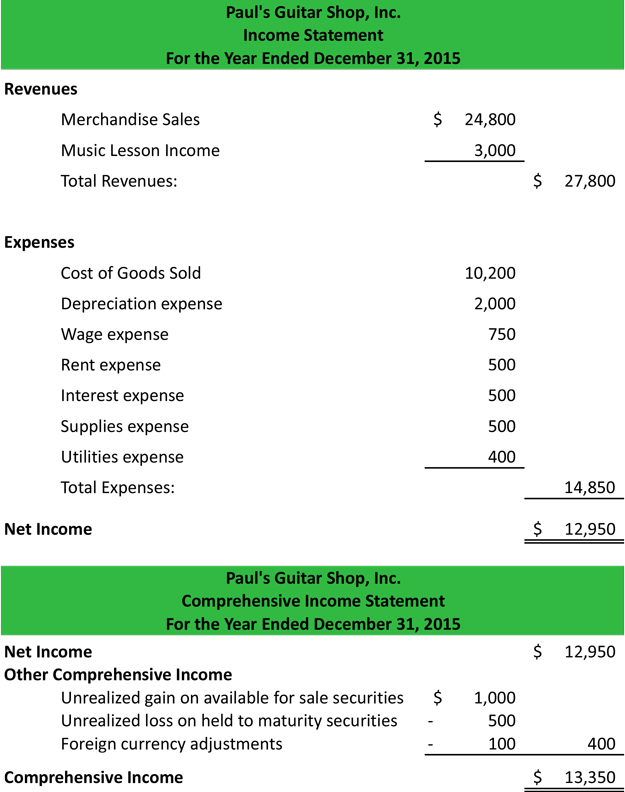 Other Comprehensive Income Statement Example Explanation