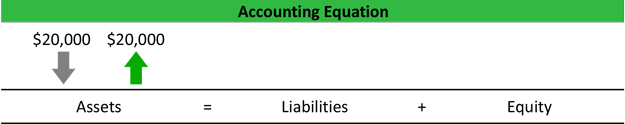 Accounting Equation Example