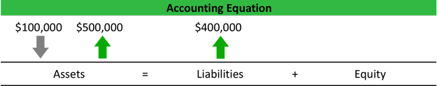 Accounting Equation Explanation