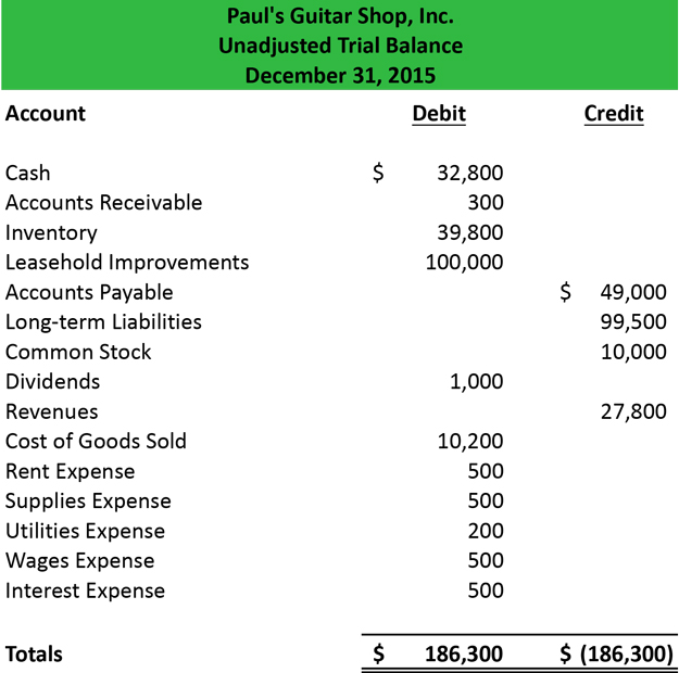 trial balance example format how to prepare template definition profit and loss debit in sheet