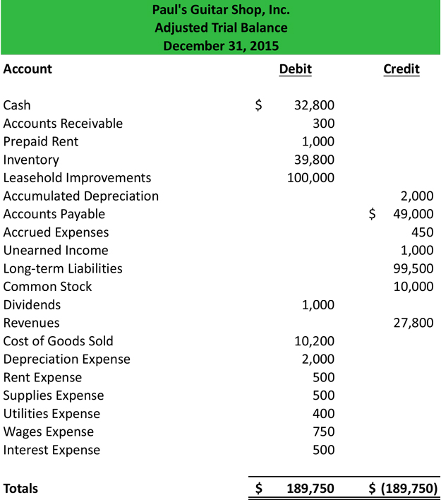  Adjusted Trial Balance Format Preparation Example Explanation