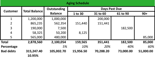 What Is An Aging Schedule Definition Meaning Example