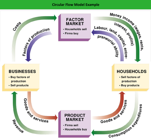 circular flow diagram market