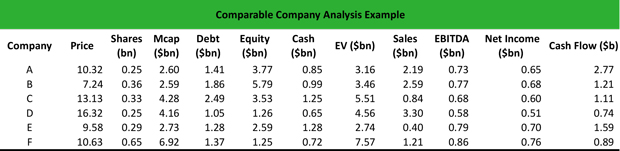 What Is Comparable Company Analysis Definition Meaning Example