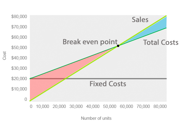 What Is Cost Volume Profit Analysis CVP Definition Meaning Example