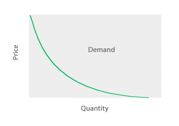 What Is A Demand Curve Definition Meaning Example