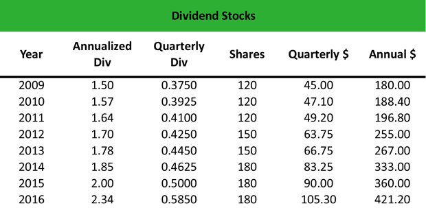 What Are Dividend Stocks Definition Meaning Example