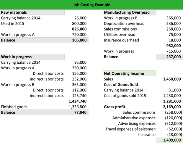  What Is Job Costing Definition Meaning Example