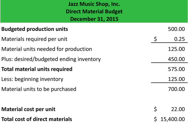 What Is A Manufacturing Budget Definition Meaning Example