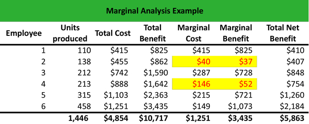 How To Find Marginal Benefit Economics