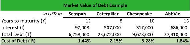 What Is Market Value Of Debt Definition Meaning Example