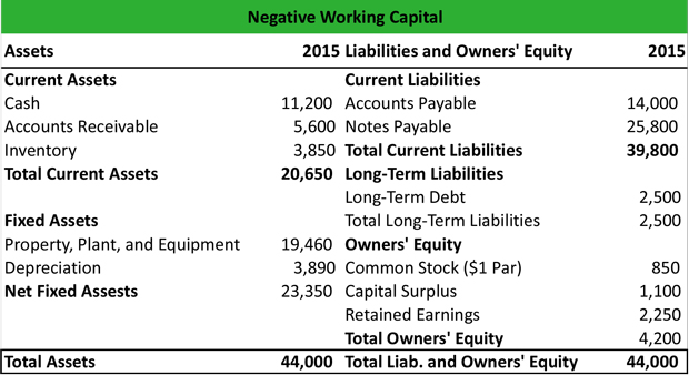 What Is Negative Working Capital Definition Meaning Example