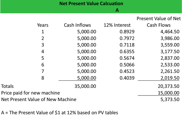 What Is Net Present Value NPV Definition Meaning Example