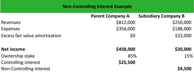 How To Calculate Net Income Without Expenses Haiper