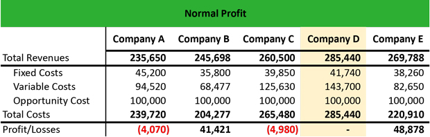 What Is A Normal Profit Definition Meaning Example