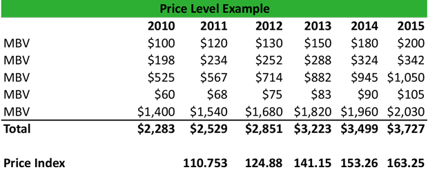 What Is A Price Level Definition Meaning Example