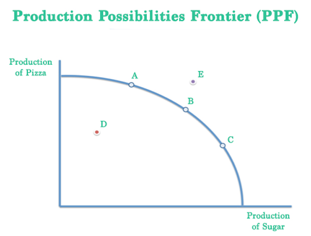 production possibility frontier with example
