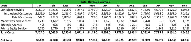 What Is Sales Revenue Definition Meaning Example