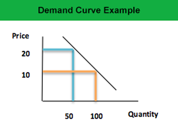 supply and demand examples