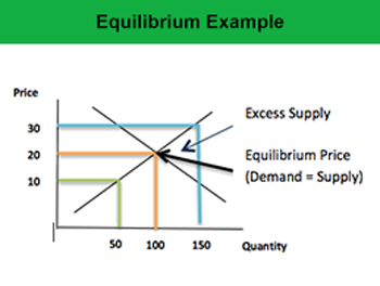 supply and demand examples