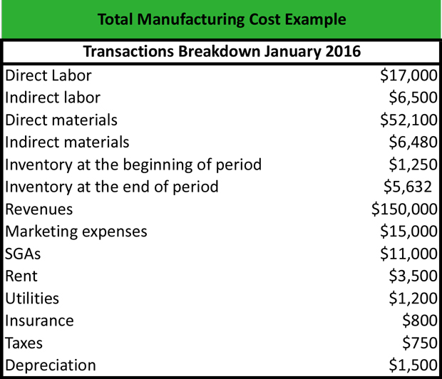 What Is Total Manufacturing Cost Definition Meaning Example