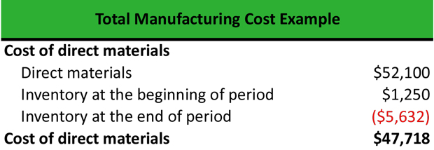 What Is Total Manufacturing Cost Definition Meaning Example