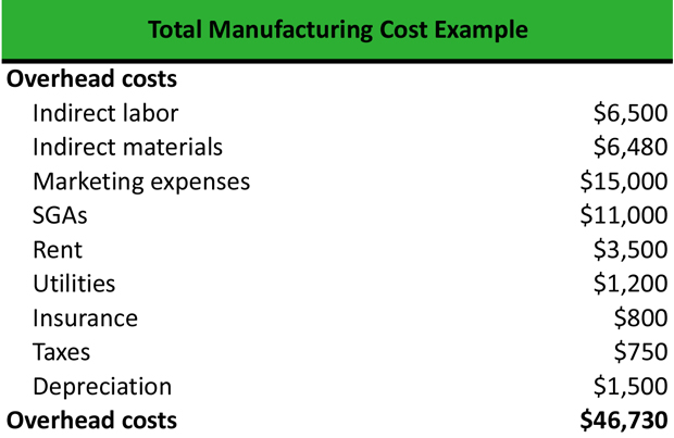 What Is Total Manufacturing Cost Definition Meaning Example