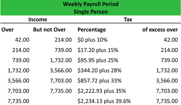 What Is A Wage Bracket Withholding Table Definition Meaning Example