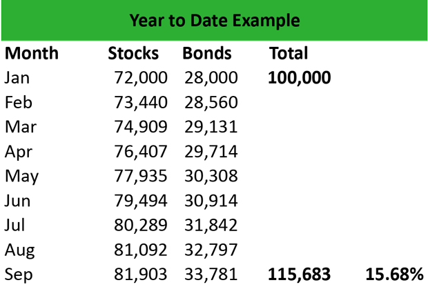 What Is Year To Date Ytd Definition Meaning Example Images And Photos 