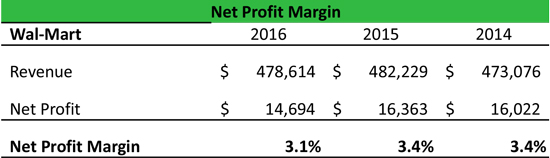 Net Profit Margin Formula Example Calculation