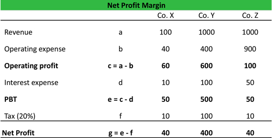 How To Find Gross Margin Ratio