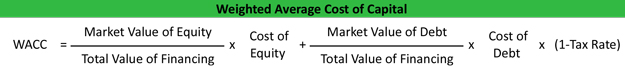 Weighted Average Cost Of Capital WACC Formula Example Definition