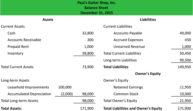 balance sheet example template format analysis explanation big 3 audit firms