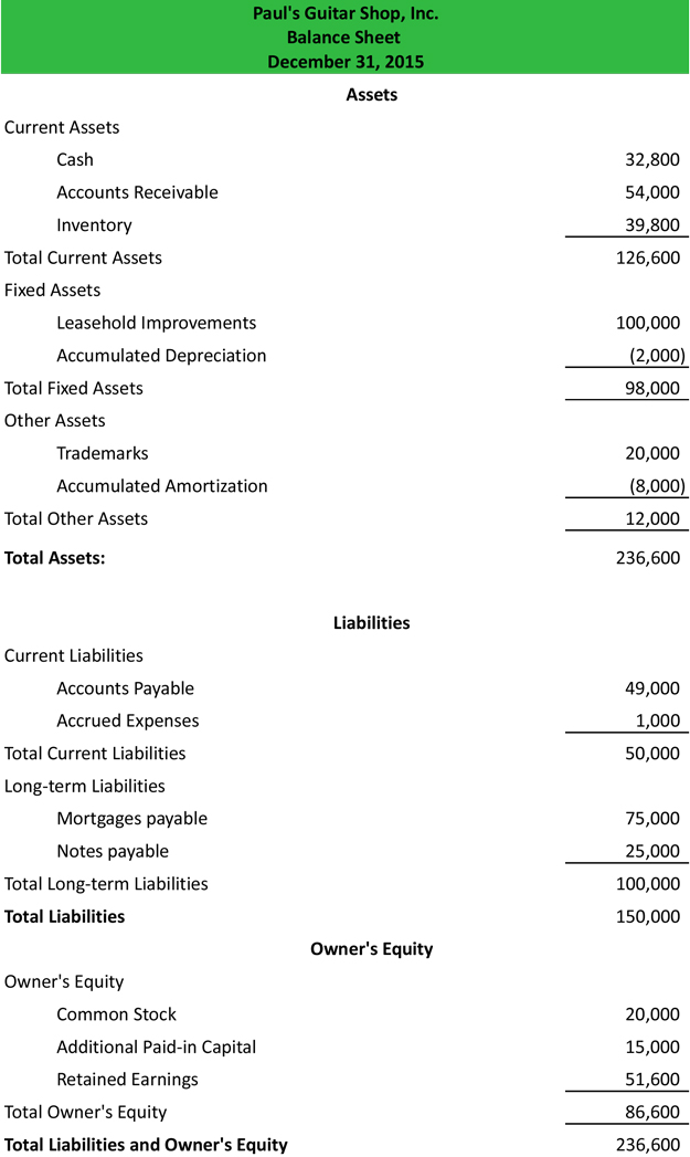 Classified Balance Sheet Example Definition Template Explanation