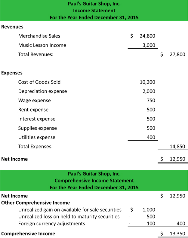 other comprehensive income statement example explanation of the financial position a business