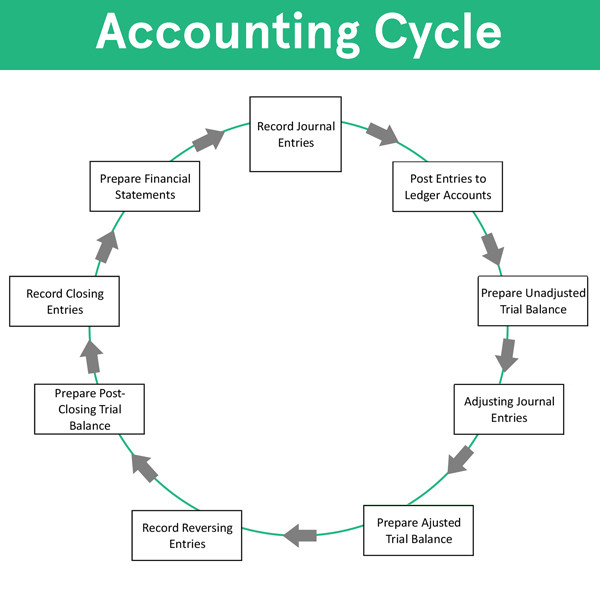 accounting cycle steps flow chart example how to use explanation nike cash analysis profit and loss vertical format