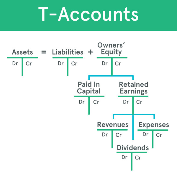 Debit Credit T Chart